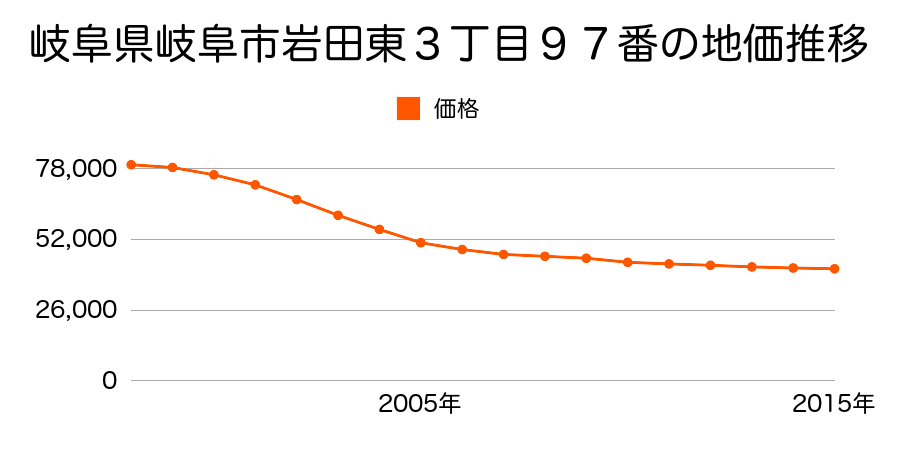 岐阜県岐阜市岩田東３丁目９７番の地価推移のグラフ