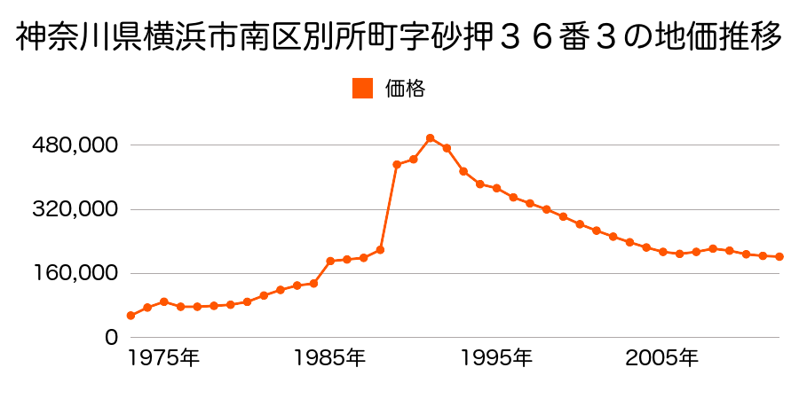 神奈川県横浜市南区中村町５丁目３１０番６外の地価推移のグラフ