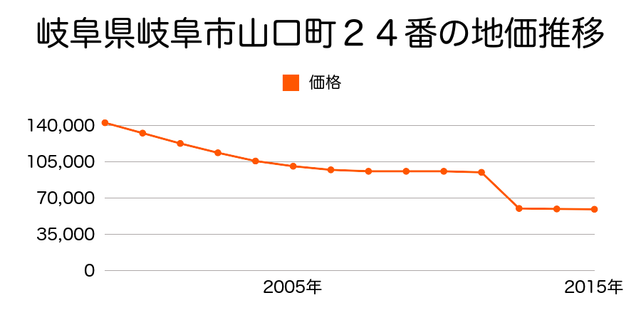 岐阜県岐阜市正法寺町４６番３外の地価推移のグラフ
