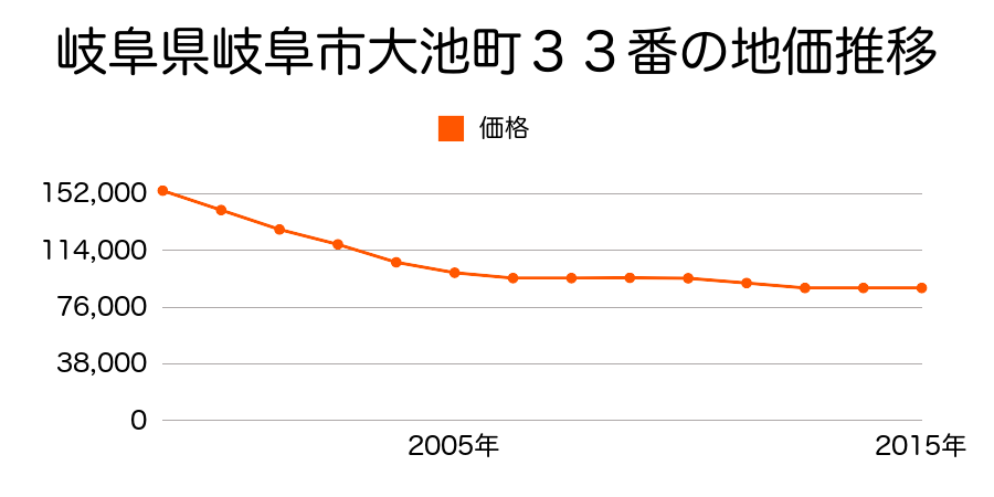 岐阜県岐阜市菊地町３丁目３２番１の地価推移のグラフ