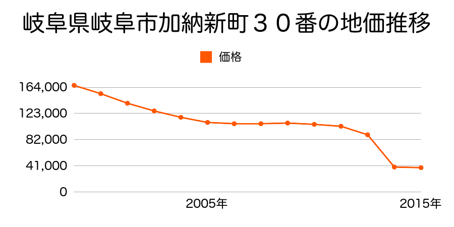 岐阜県岐阜市柳津町上佐波西５丁目９０番の地価推移のグラフ