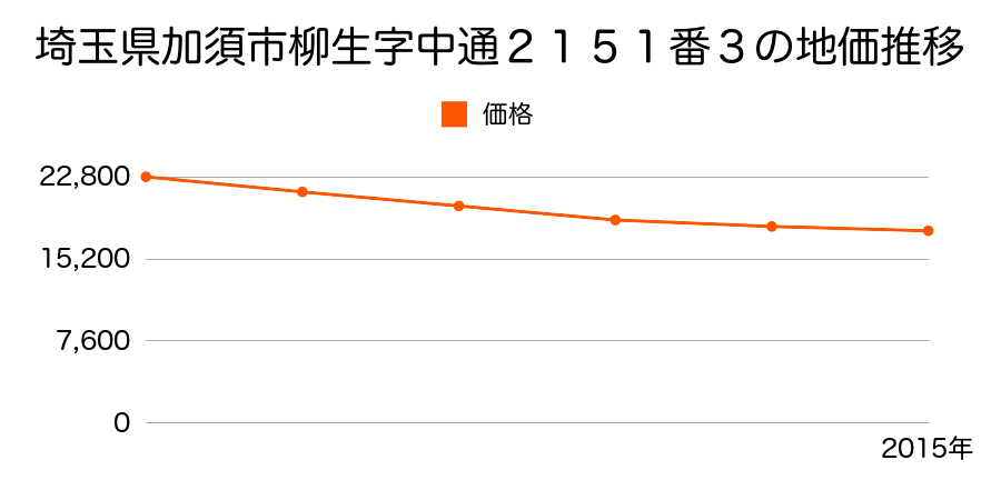 埼玉県加須市柳生字中通２１５１番３の地価推移のグラフ