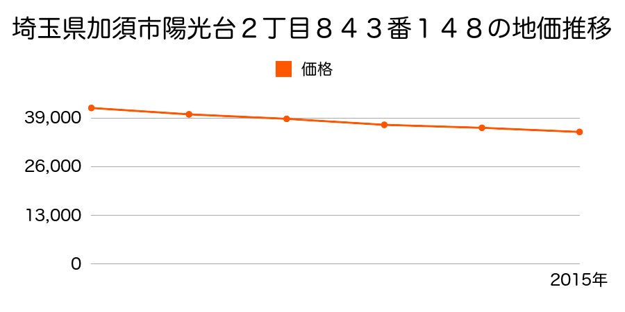 埼玉県加須市陽光台２丁目８４３番１４８の地価推移のグラフ