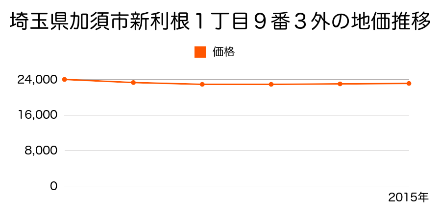 埼玉県加須市新利根１丁目９番３外の地価推移のグラフ