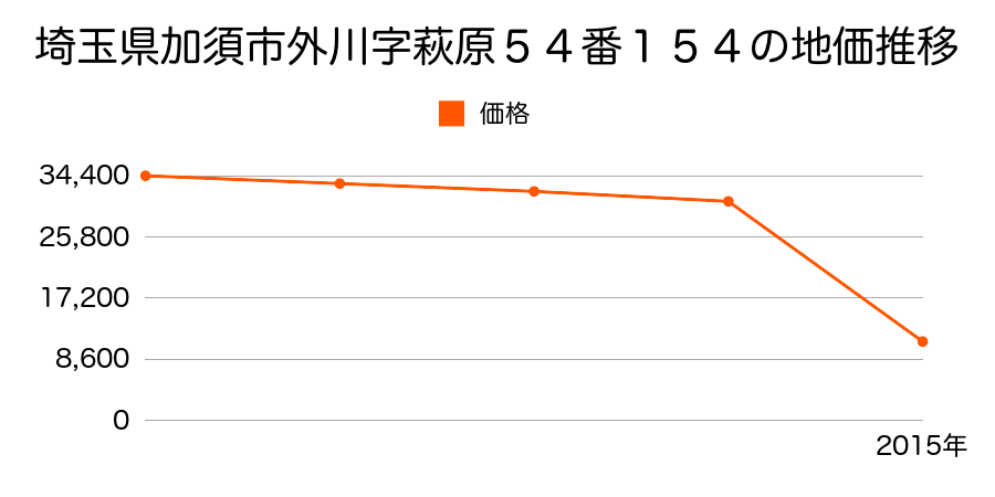 埼玉県加須市上樋遣川字稲荷台５２８７番９内の地価推移のグラフ