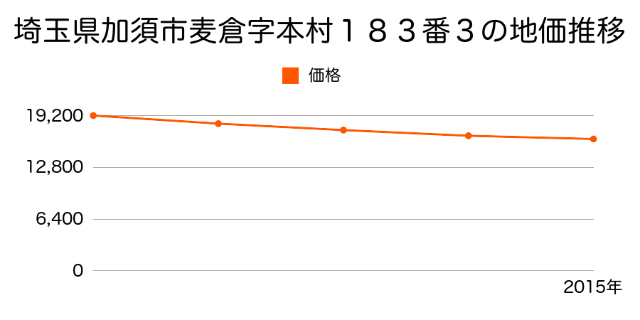 埼玉県加須市麦倉字本村１８３番３の地価推移のグラフ
