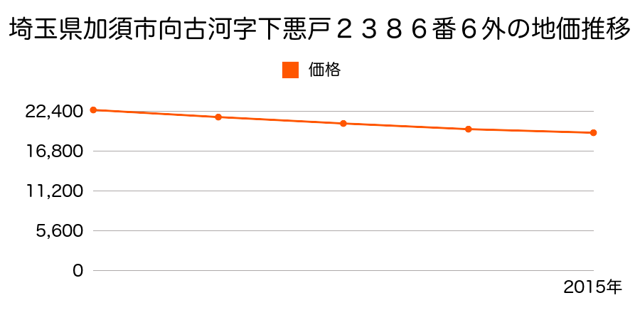 埼玉県加須市向古河字下悪戸２３８６番６外の地価推移のグラフ