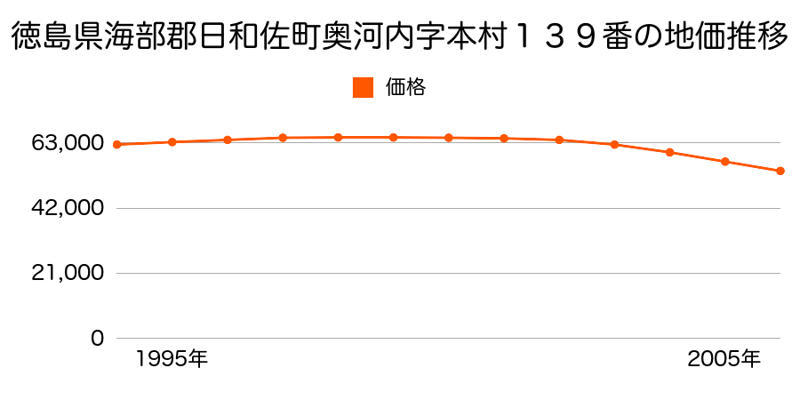 徳島県海部郡日和佐町奥河内字本村１３９番の地価推移のグラフ