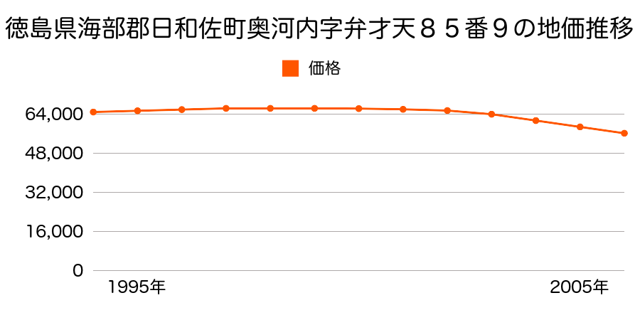 徳島県海部郡日和佐町奥河内字弁才天８５番９の地価推移のグラフ