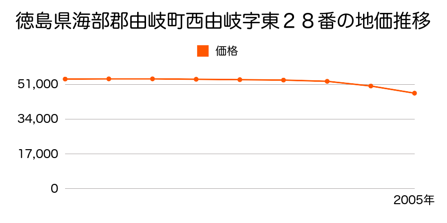 徳島県海部郡由岐町西由岐字東２８番の地価推移のグラフ