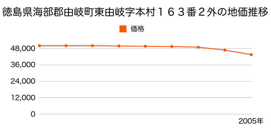 徳島県海部郡由岐町東由岐字本村１６３番２外の地価推移のグラフ