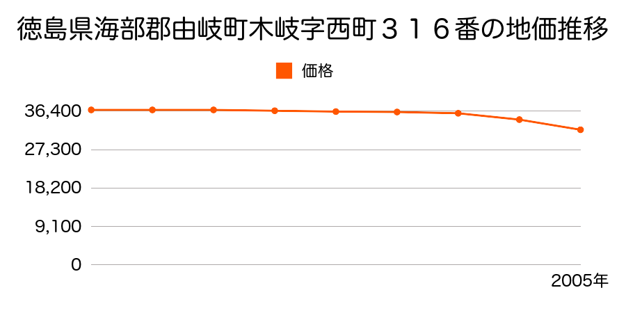 徳島県海部郡由岐町木岐字西町３１６番の地価推移のグラフ