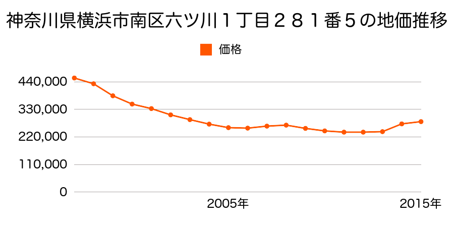 広島県広島市佐伯区南区皆実町１丁目１９０番１４外の地価推移のグラフ