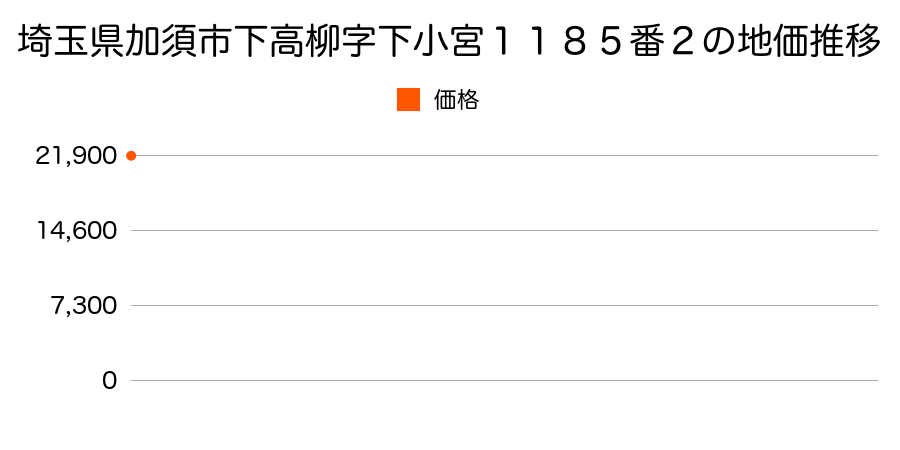 埼玉県加須市旗井字天神１７番１９の地価推移のグラフ