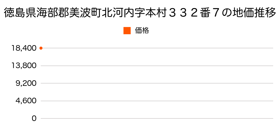 徳島県海部郡美波町北河内字本村３３２番７の地価推移のグラフ