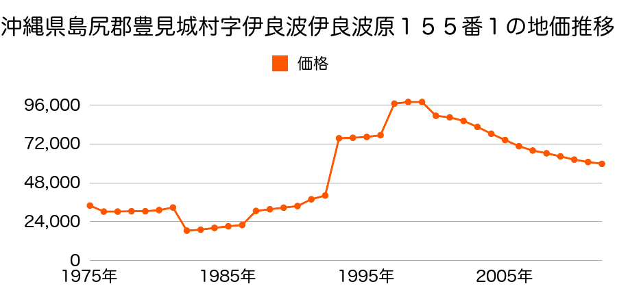 沖縄県豊見城市字伊良波伊良波原７８番の地価推移のグラフ