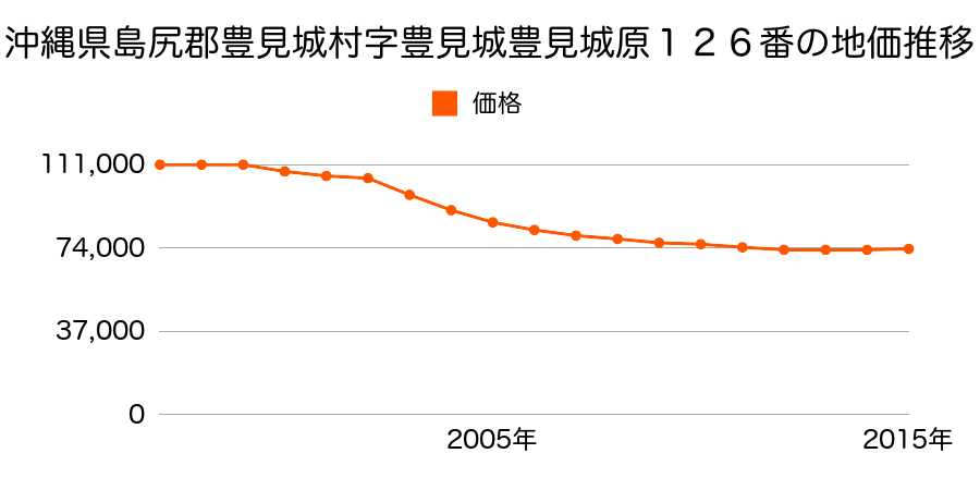 沖縄県豊見城市字豊見城豊見城原１２６番の地価推移のグラフ