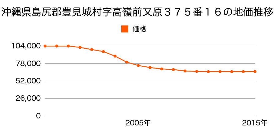 沖縄県豊見城市字高嶺前ヌ原３７５番１６の地価推移のグラフ