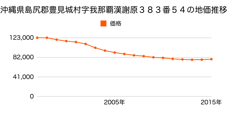 沖縄県豊見城市字我那覇漢謝原３８３番５４の地価推移のグラフ