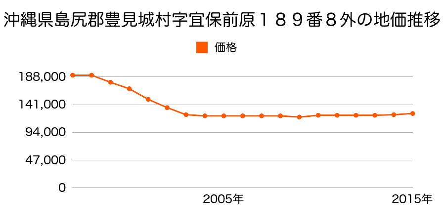 沖縄県豊見城市字宜保ナカンドウマシ原２７０番の地価推移のグラフ