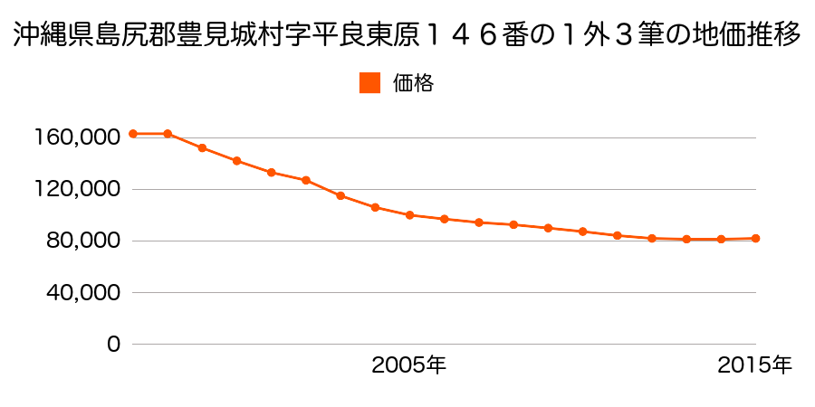 沖縄県豊見城市字平良東原１４６番１の地価推移のグラフ