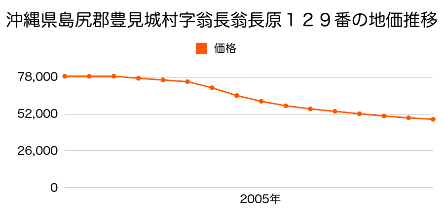 沖縄県豊見城市字翁長翁長原１２９番の地価推移のグラフ