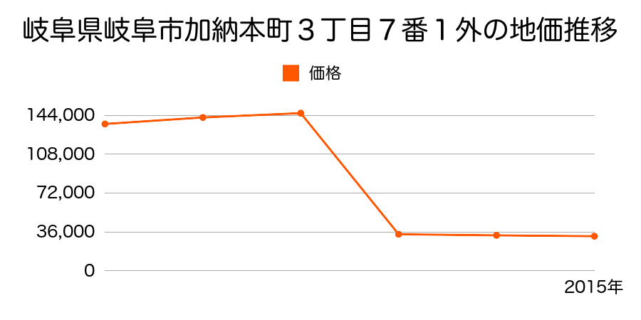 岐阜県岐阜市北柿ケ瀬４４番５の地価推移のグラフ