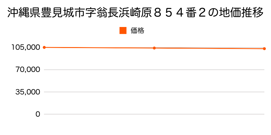 沖縄県豊見城市字翁長浜崎原８５４番２の地価推移のグラフ