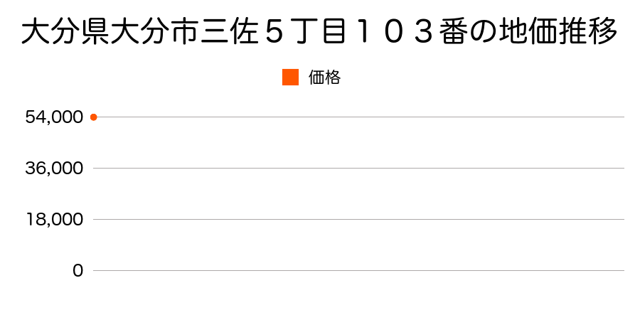 大分県大分市大字羽屋字太田２１５番１の地価推移のグラフ