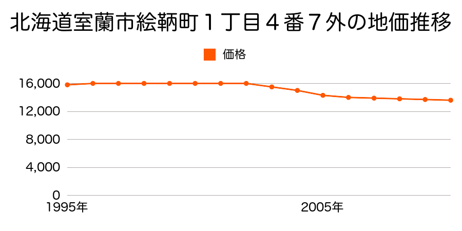 北海道室蘭市絵鞆町１丁目４番７外の地価推移のグラフ