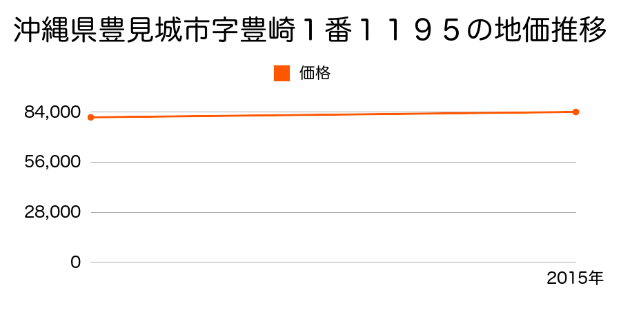 沖縄県豊見城市字豊崎１番１１９５の地価推移のグラフ