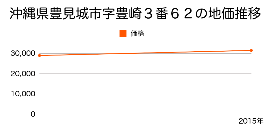 沖縄県豊見城市字豊崎３番６２の地価推移のグラフ