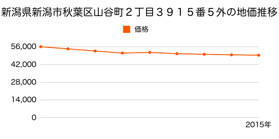 新潟県新潟市秋葉区古田１丁目１２２番１の地価推移のグラフ