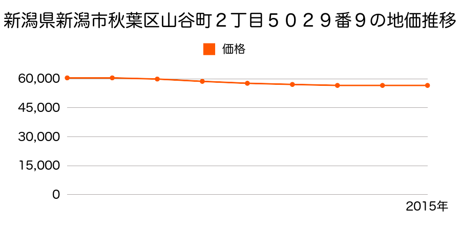 新潟県新潟市秋葉区山谷町２丁目５０２９番９の地価推移のグラフ