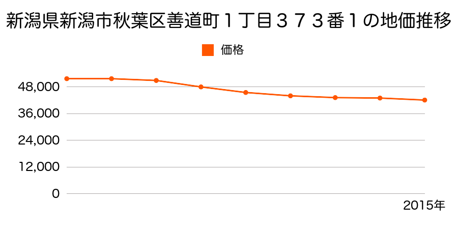 新潟県新潟市秋葉区善道町１丁目３７３番１の地価推移のグラフ