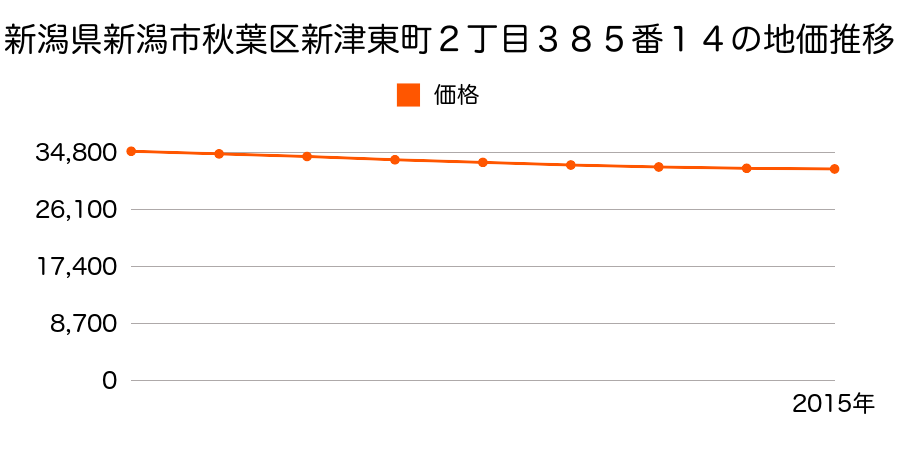 新潟県新潟市秋葉区新津東町２丁目３８５番１４の地価推移のグラフ