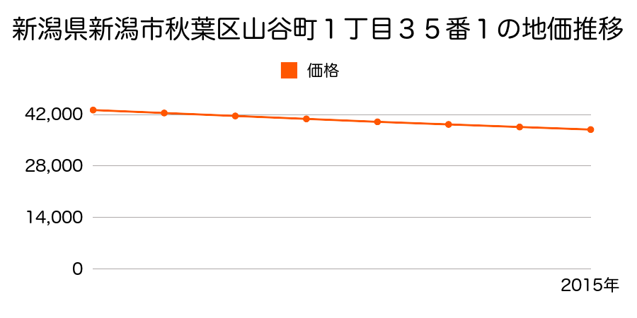 新潟県新潟市秋葉区山谷町１丁目３５番１の地価推移のグラフ