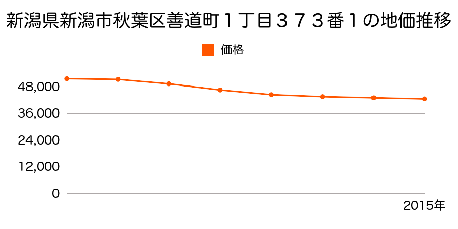 新潟県新潟市秋葉区善道町１丁目３７３番１の地価推移のグラフ