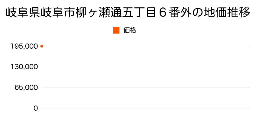 岐阜県岐阜市柳ヶ瀬通五丁目６番外の地価推移のグラフ