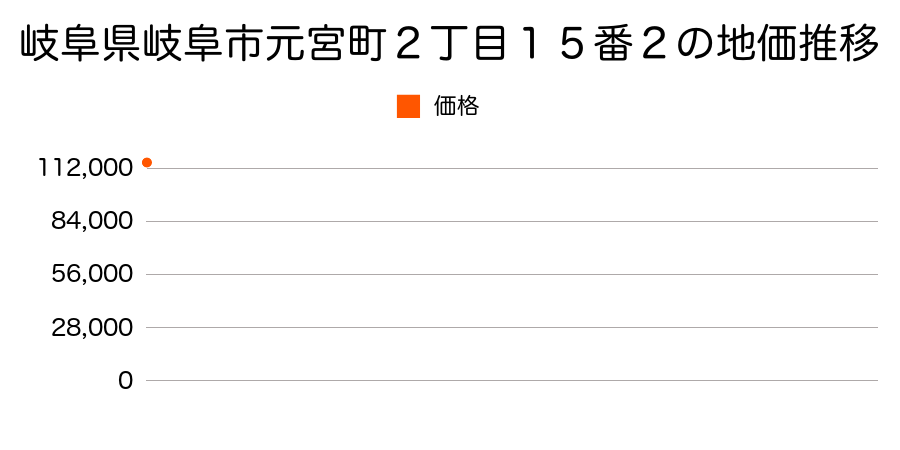 岐阜県岐阜市元宮町２丁目１５番２の地価推移のグラフ