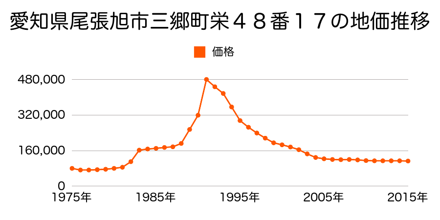 愛知県尾張旭市三郷町栄４２番の地価推移のグラフ