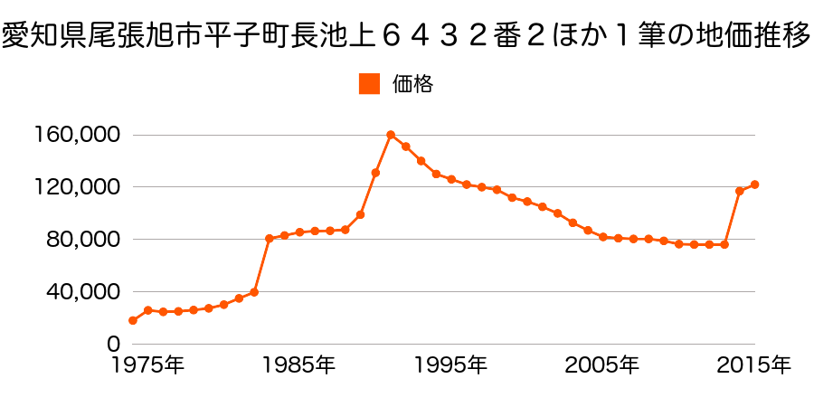 愛知県尾張旭市東印場町３丁目１１番２の地価推移のグラフ