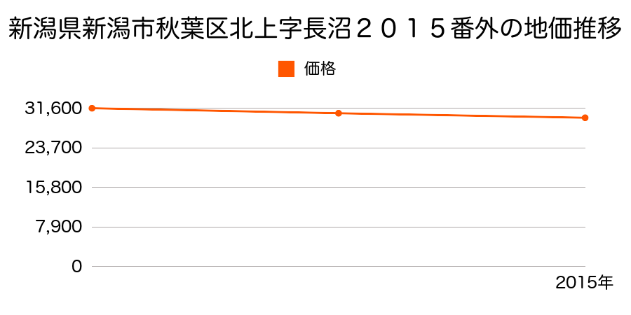 新潟県新潟市秋葉区北上字長沼２０１５番外の地価推移のグラフ