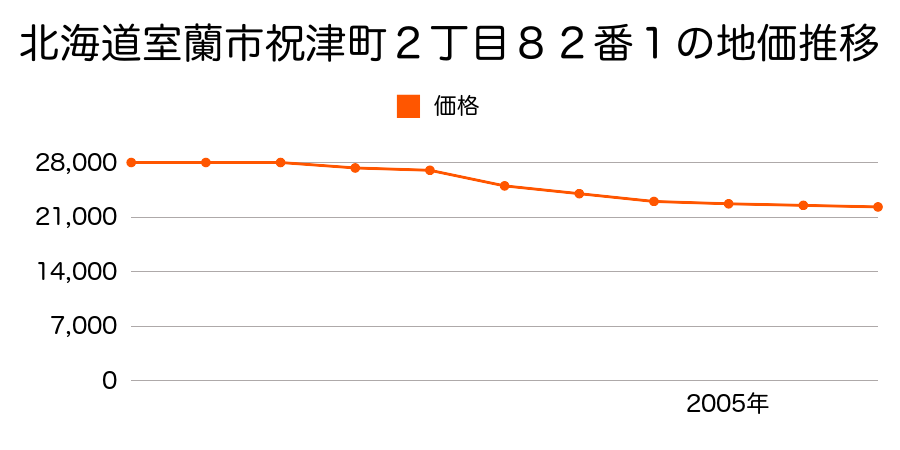 北海道室蘭市祝津町２丁目８２番１の地価推移のグラフ