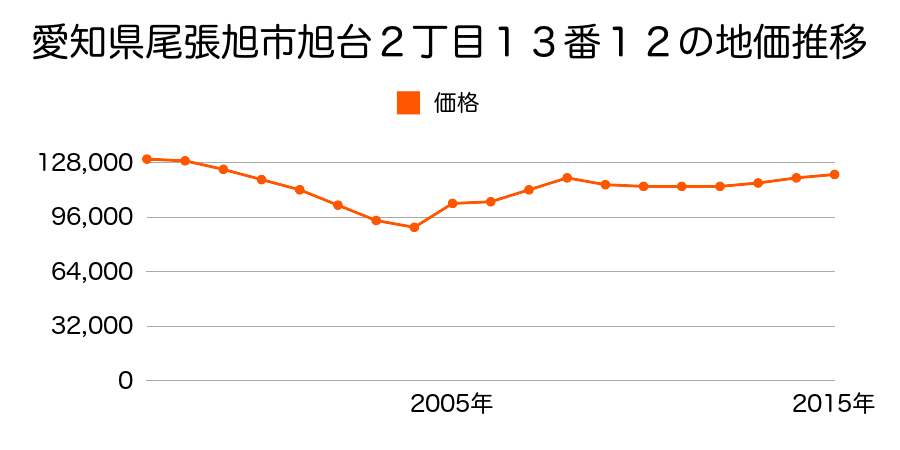 愛知県尾張旭市東名西町１丁目５３番の地価推移のグラフ