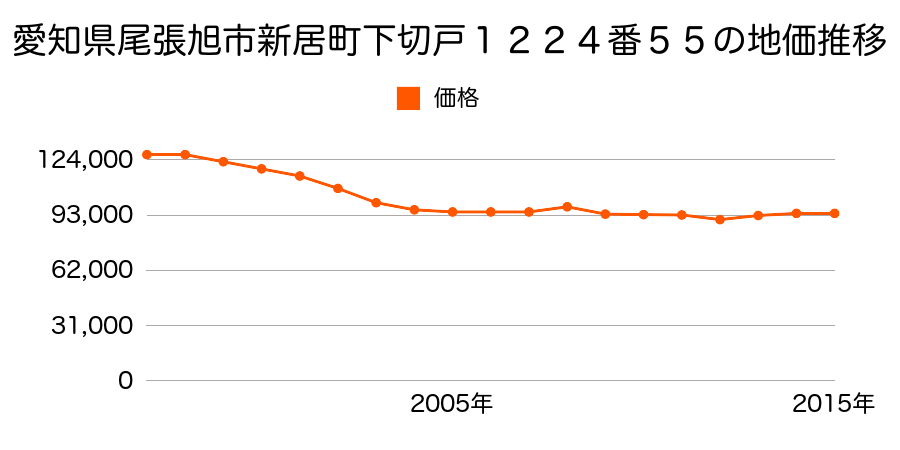 愛知県尾張旭市新居町下切戸１２６３番５４の地価推移のグラフ