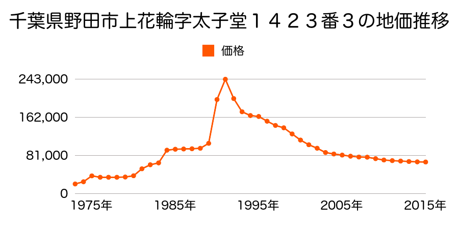 千葉県野田市上花輪字太子堂１４２０番３の地価推移のグラフ