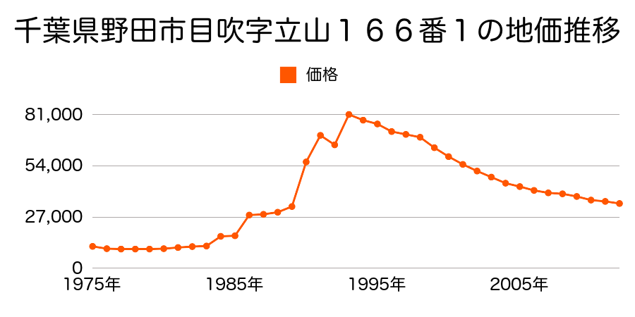 千葉県野田市岩名字香取脇１１０５番４の地価推移のグラフ