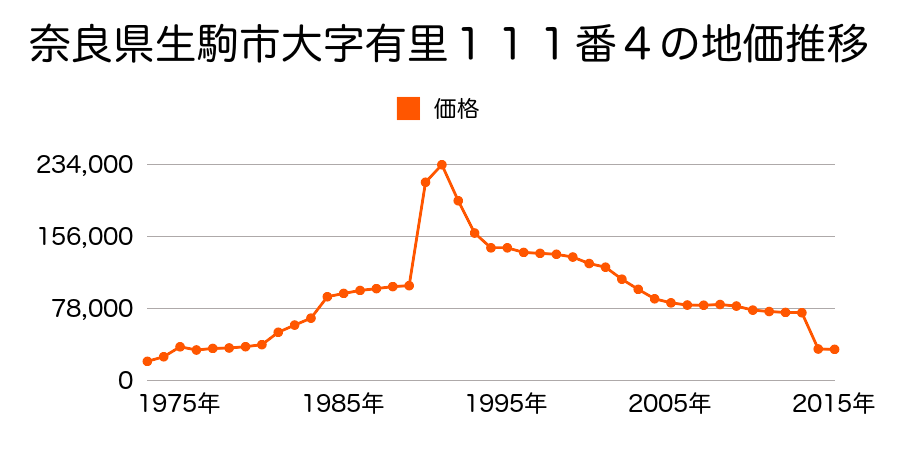 奈良県生駒市高山町４７６９番１の地価推移のグラフ