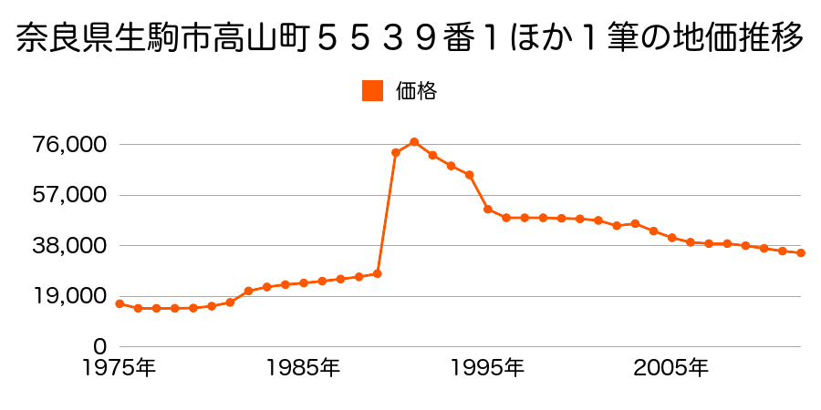 奈良県生駒市高山町４７６９番１の地価推移のグラフ
